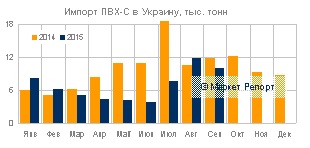 За девять месяцев 2015 года импорт ПВХ в Украину сократился на 31%